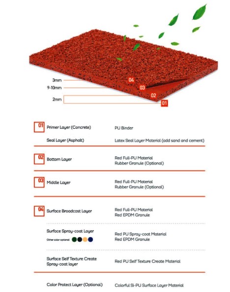 The athletics surface system installed was a polyurethane spray running track, widely used in professional training facilities and athletics stadiums worldwide.