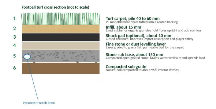 Cross section of a football turf, from sub grade to carpet.