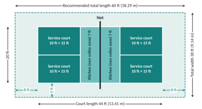 Court, kitchen, service courts and recommended run off