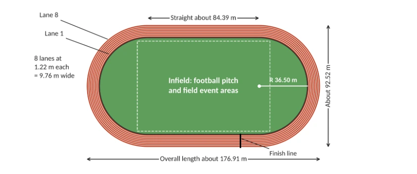 ATHLETIC TRACK DIMENSIONS AND STANDARDS